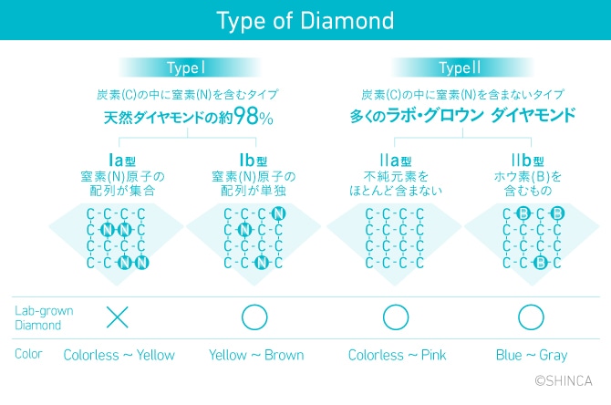 ダイヤモンド、科学的に分けられた４つのタイプ