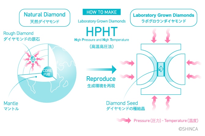 HPHT（High Pressure and High Temperature：高温高圧法）