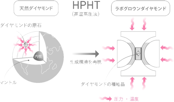 HPHT（高温高圧法）
